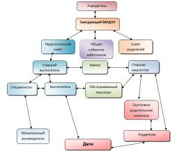 Управление Учреждением осуществляется в соответствии с законодательством   Российской Федерации и уставом Учреждения.

Управление осуществляется на основе сочетания  принципов единоначалия и коллегиальности .

 Единоличным исполнительным органом ДОУ является заведующий, который осуществляет текущее руководство деятельности ДОУ.
Коллегиальные органы управления ДОУ

- Педагогический совет;

- Профсоюзный комитет;

- Общее собрание трудового коллектива;

 

Структура, порядок формирования, срок полномочий и компетенция органов управления ДОУ, порядок принятия ими решения устанавливается уставом ДОУ в соответствии с законодательством Российской Федерации.

 

Муниципальное казенное дошкольное образовательное учреждение детский сад №20 "Ягодка" структурных подразделений не имеет.
